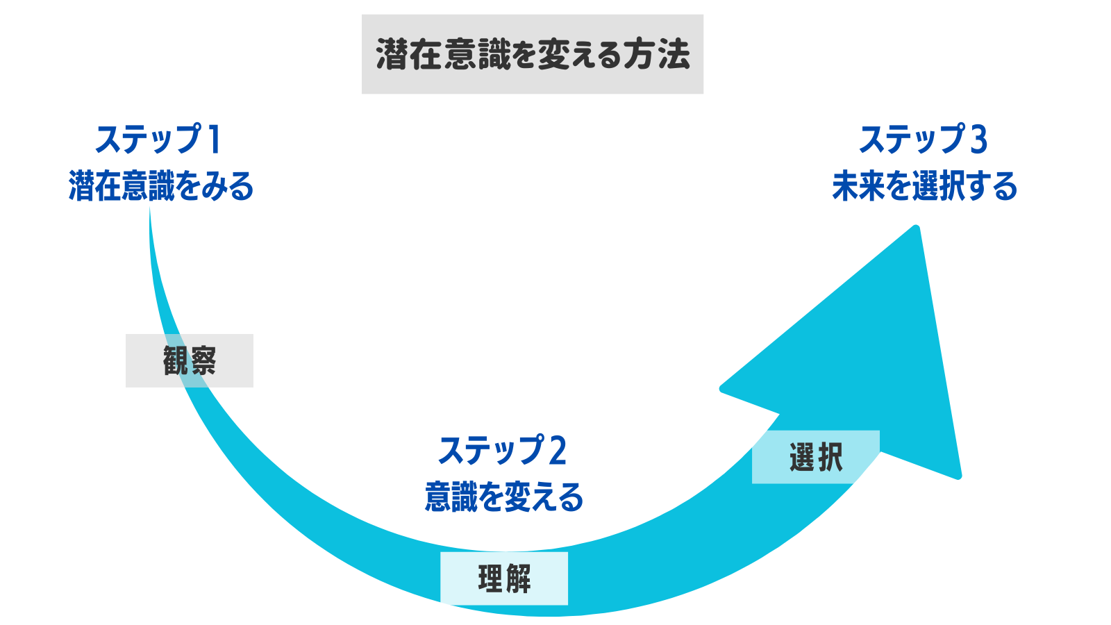 潜在意識を変える方法